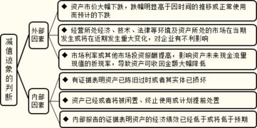 固定資產(chǎn)減值會(huì)計(jì)科目說(shuō)明