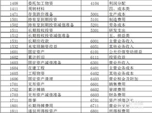 會(huì)計(jì)學(xué)基礎(chǔ)會(huì)計(jì)科目設(shè)置原則,會(huì)計(jì)學(xué)基礎(chǔ)會(huì)計(jì)科目表,會(huì)計(jì)學(xué)基礎(chǔ)會(huì)計(jì)科目