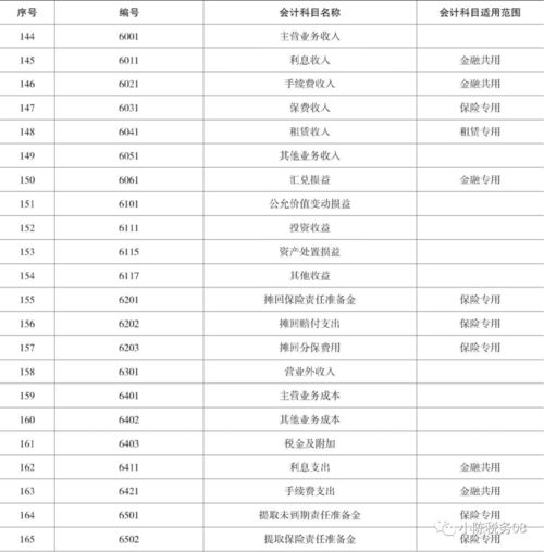 會計科目分類明細表及解釋,會計科目分類及明細表,二級會計科目明細表