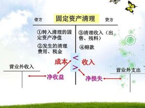 固定資產(chǎn),清理,對外,會計(jì)科目