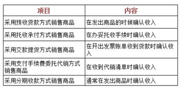 利潤,營業(yè),會計(jì)科目