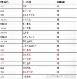 5個(gè)資產(chǎn)類的會(huì)計(jì)科目,十個(gè)資產(chǎn)類會(huì)計(jì)科目,特殊的資產(chǎn)類會(huì)計(jì)科目