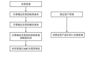 常見管理方法有哪些特點