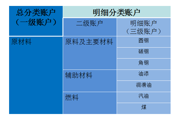 材料計算的會計方法有哪些內(nèi)容