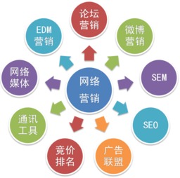 網(wǎng)絡(luò)營銷的方法有哪些方法有哪些特點