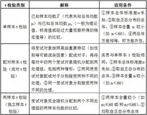 統(tǒng)計的檢驗方法有哪些