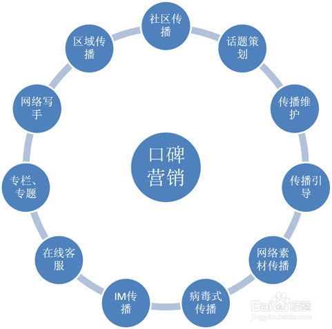 簡述網(wǎng)絡(luò)營銷常用方法有哪些