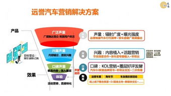 汽車營銷基本方法有哪些