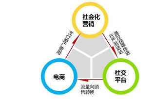 網絡營銷技巧與方法有哪些