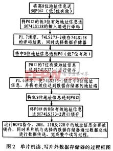存儲器擴(kuò)展設(shè)計的方法有哪些