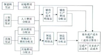 產(chǎn)品成本計(jì)算的最簡(jiǎn)單的方法有哪些