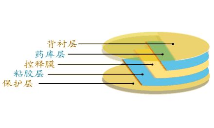 藥物劑型可按下面哪些方法進行分類