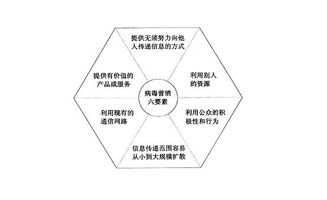 病毒性營(yíng)銷方法有哪些