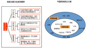 風(fēng)險(xiǎn)識(shí)別的常用方法有哪些