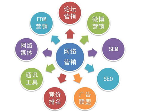 網絡營銷有哪些宣傳方法