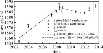 建立重力基準的方法有哪些