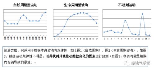 數(shù)據(jù)預(yù)測有哪些方法