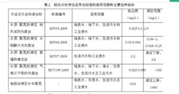 測試氨氮的方法有哪些