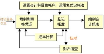 會(huì)計(jì)核算的三個(gè)方法有哪些