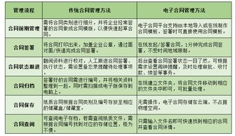合同管理方式方法有哪些