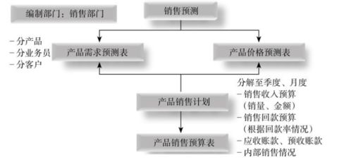 編制公共關系預算主要有哪些方法