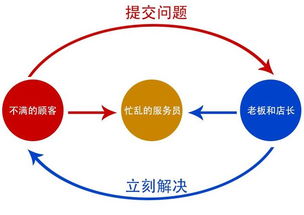 超越顧客滿意度的方法有哪些