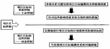 項目質量動態(tài)控制方法有哪些內容