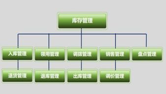 管理企業(yè)存貨的方法不包括哪些內(nèi)容