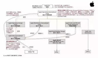 蘋果公司用什么會計方法有哪些內(nèi)容
