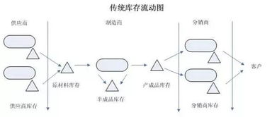 供應(yīng)鏈庫(kù)存有哪些分類(lèi)方法