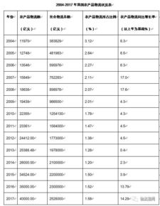 農(nóng)產(chǎn)品物流開題報(bào)告范文(物流的開題報(bào)告)