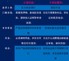 大學(xué)生網(wǎng)絡(luò)信貸消費(fèi)調(diào)查報(bào)告(網(wǎng)絡(luò)消費(fèi)調(diào)查報(bào)告)