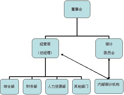 內(nèi)部審計(jì)機(jī)構(gòu)的管理準(zhǔn)則全文(第2301號內(nèi)部審計(jì)具體準(zhǔn)則內(nèi)部審計(jì)機(jī)構(gòu)的管理)