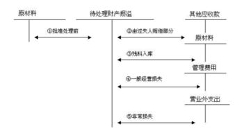 存貨報(bào)廢處理的會(huì)計(jì)分錄？(存貨報(bào)廢處理的會(huì)計(jì)分錄？)