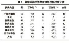 羽毛球運(yùn)動(dòng)的損傷及預(yù)防開題報(bào)告(運(yùn)動(dòng)的損傷及其預(yù)防方法)