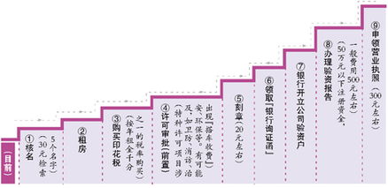 關(guān)于廣州商事制度(商事登記制度)