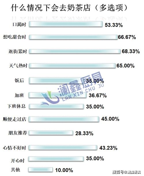 奶茶店的市場調(diào)研報告(奶茶店市場調(diào)研報告)