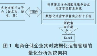 電商倉儲企業(yè)數(shù)據(jù)化運(yùn)營管理模式論文(電商運(yùn)營總結(jié))