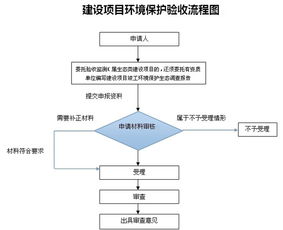 環(huán)保驗(yàn)收需要的資料(環(huán)保驗(yàn)收申請書)
