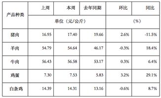 年豬肉市場價格調(diào)查報(bào)告(蔬菜市場價格調(diào)查報(bào)告)