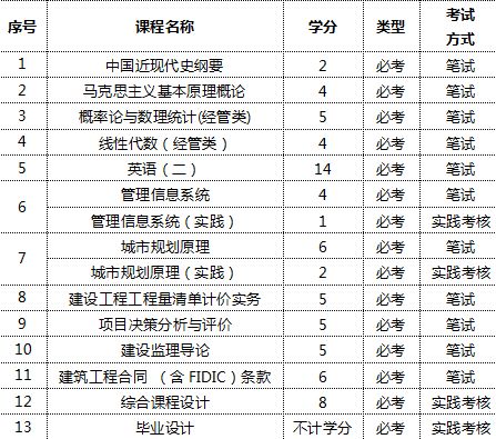 自考本科工程造價管理要考幾門