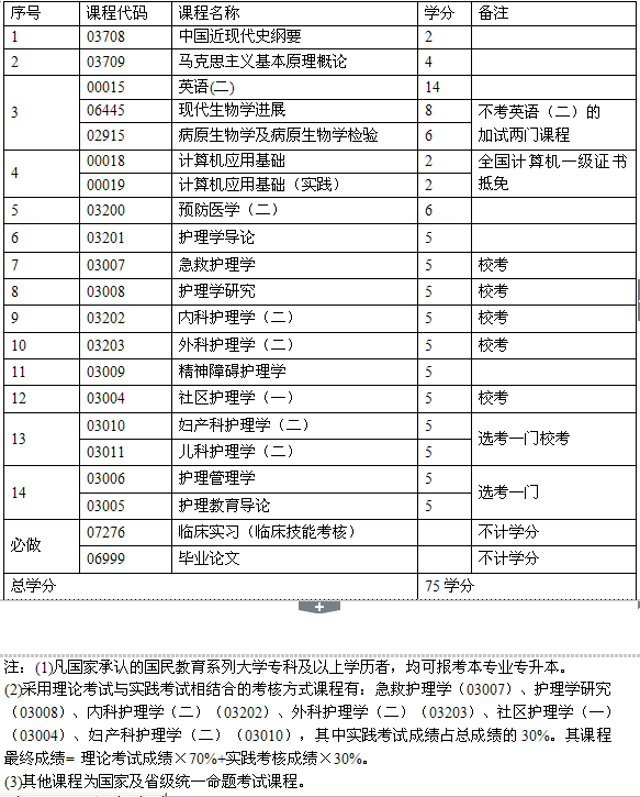 大專護士自考本科之后待遇
