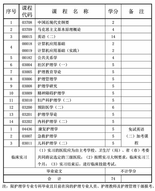 重慶自考本科護理專業(yè)有哪些專業(yè)好