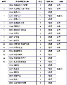 自考本科法律所學科目