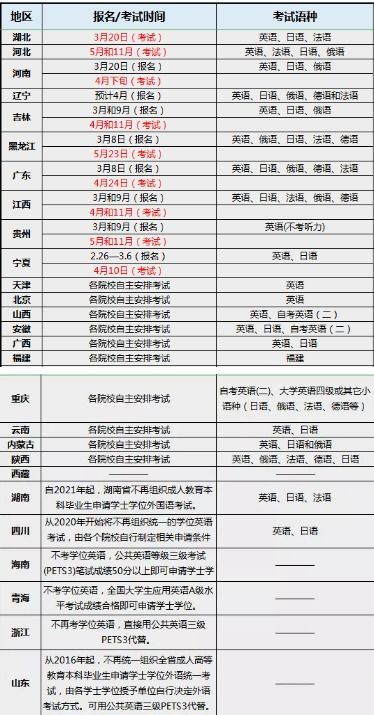 河南省自考本科學(xué)位英語考試時(shí)間