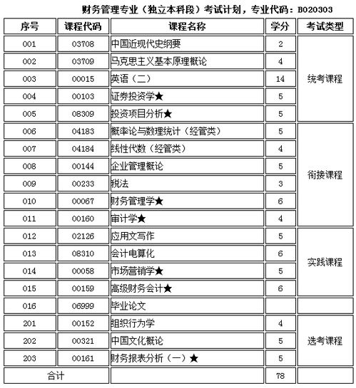 自考本科財(cái)務(wù)管理必須考英語(yǔ)嗎
