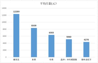 自考本科工資會比專科工資高嗎