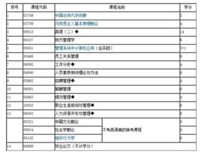 江蘇省人力資源自考本科多少門
