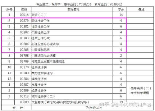 自考本科想考社會學(xué)管理