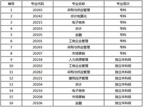 安徽護理自考本科學(xué)校有哪些專業(yè)